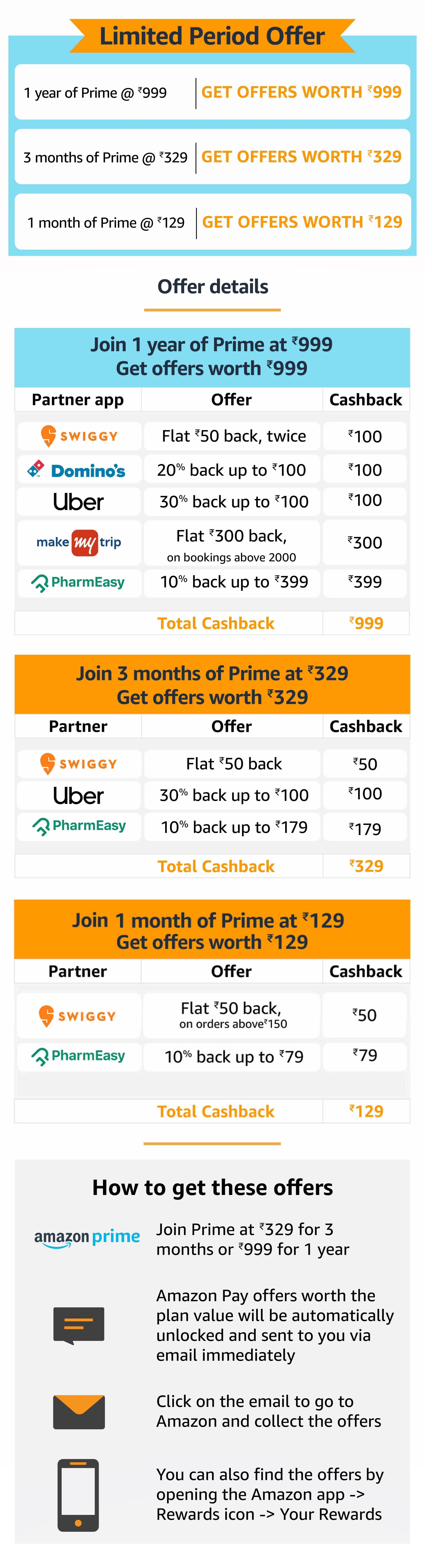 Get offers worth 999 with Prime